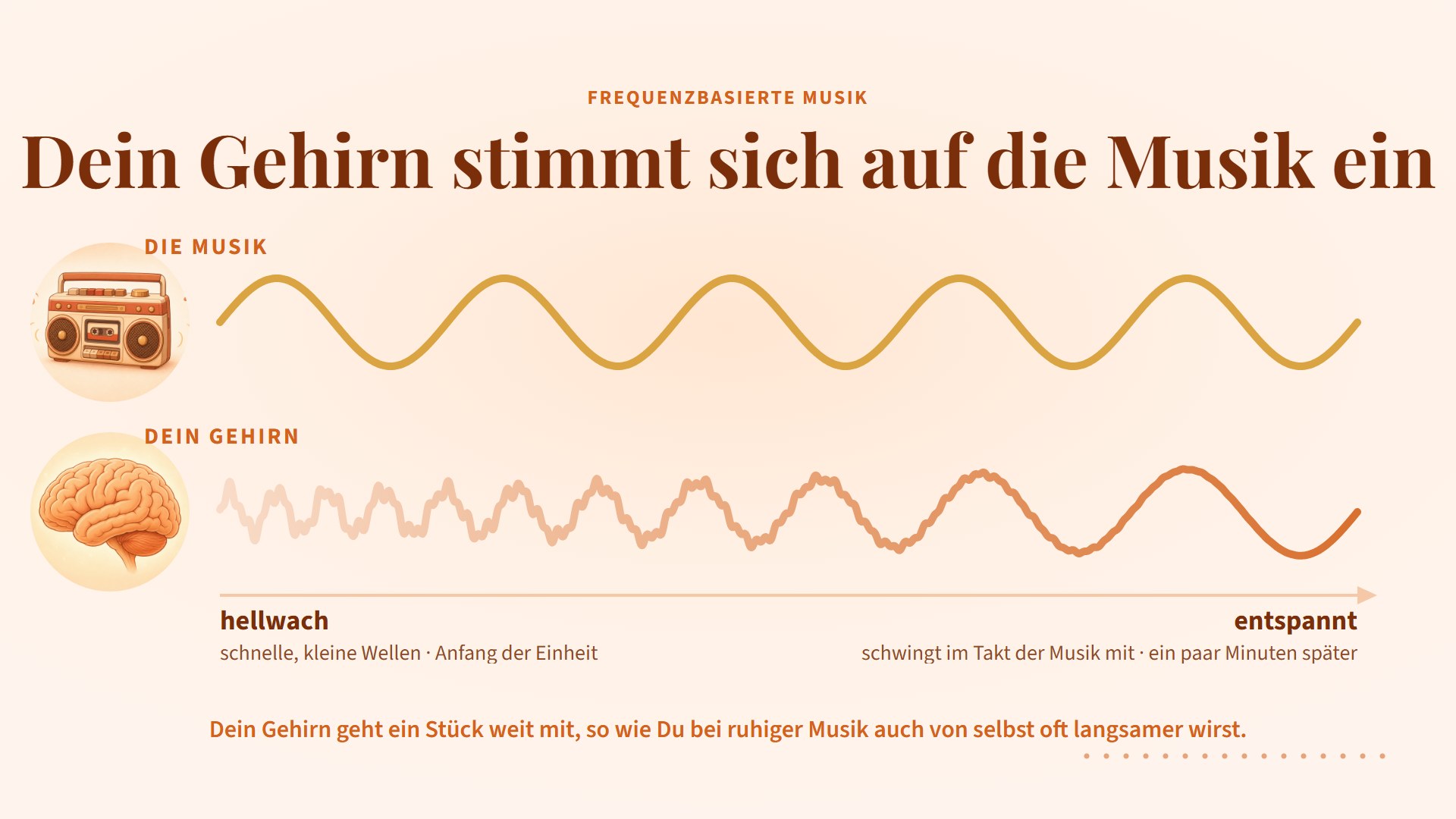 Schaubild: Dein Gehirn stimmt sich auf die Musik ein. Oben die gleichmäßige Welle der Musik, unten die Gehirnwelle, die schnell und klein beginnt und nach ein paar Minuten im Takt der Musik mitschwingt.