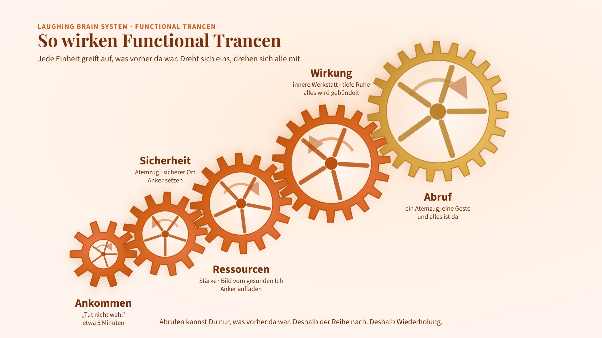 Schaubild: So wirken Functional Trancen. Fünf Zahnräder greifen ineinander, von Meditation Null bis zum Tag der Tage, von klein zu groß.